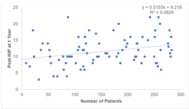 Figure 3: Comparison of number of patients and postoperative IOP at 1 year.