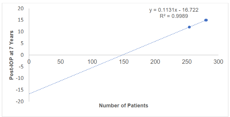 Figure 6: Comparison of number of patients and postoperative IOP at 7 years.