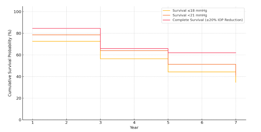 Figure 7: Kaplan–Meier cumulative probability of success in intraocular pressure (IOP) control following glaucoma drainage device surgery.