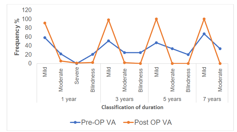 Figure 9: The visual acuity preop and post op at 1, 3, 5, and 7 years.