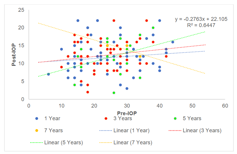 Figure 1: Comparison of Preoperative and postoperative IOP at 1 year, 3 years, 5years and 7 years.