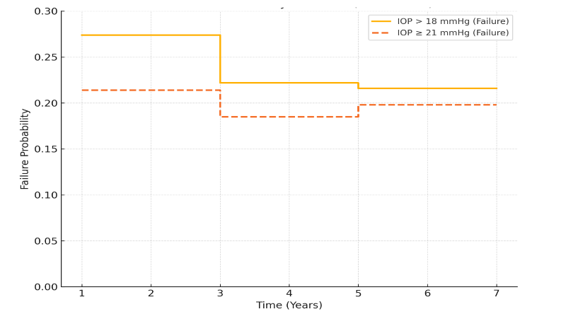 Figure 8: Cumulative probability of failure: Kaplan–Meier cumulative probability of failure following glaucoma drainage device surgery.