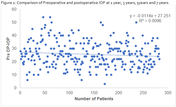 Figure 2: Comparison of number of patients and preoperative IOP.