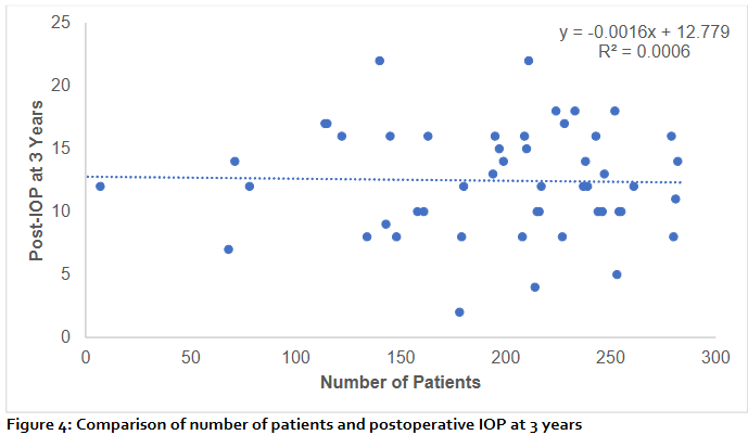 Figure 4: Comparison of number of patients and postoperative IOP at 3 years.