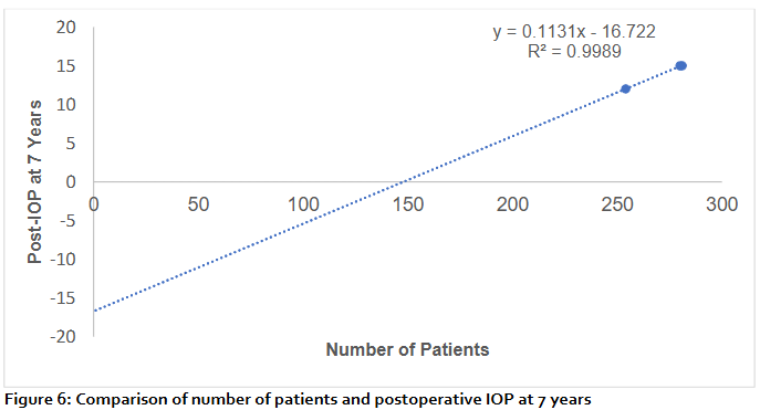 Figure 6: Comparison of number of patients and postoperative IOP at 7 years.