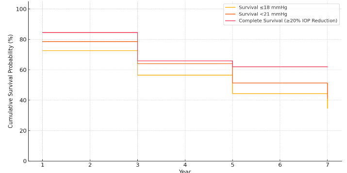 Figure 7: Kaplan–Meier cumulative probability of success in intraocular pressure (IOP) control following glaucoma drainage device surgery.