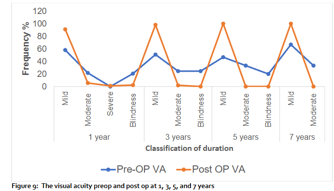 Figure 9: The visual acuity preop and post op at 1, 3, 5, and 7 years.