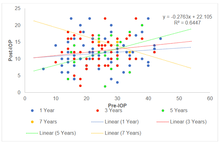 Figure 1: Comparison of Preoperative and postoperative IOP at 1 year, 3 years, 5 years and 7 years.