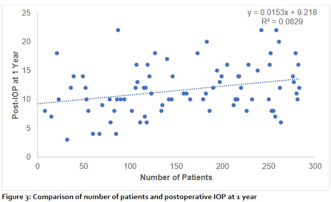 Figure 3: Comparison of number of patients and postoperative IOP at 1 year.