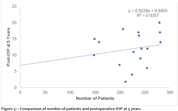 Figure 5: Comparison of number of patients and postoperative IOP at 5 years.