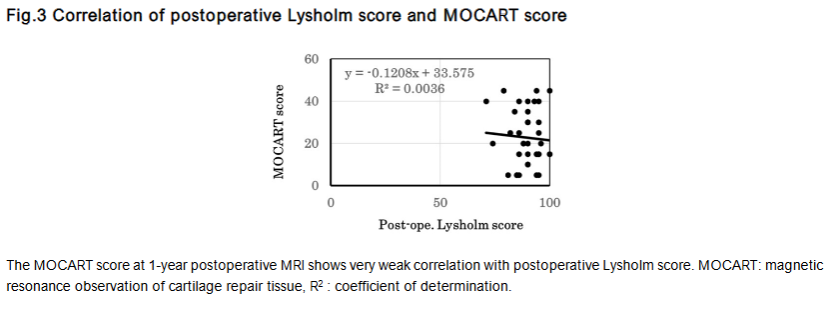 Correlation of postoperative Lysholm score and MOCART score.