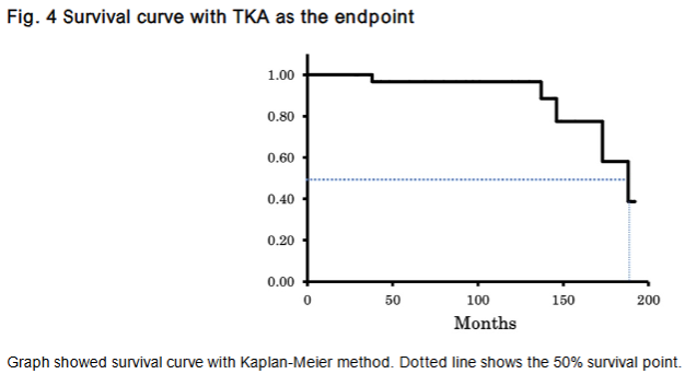 Survival curve with TKA as the endpoint.