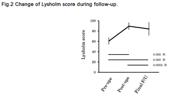 Change of Lysholm score during follow-up.
