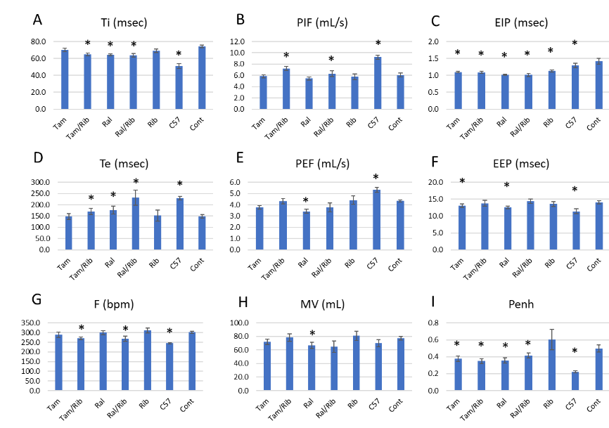 Figure 7. Whole-body plethysmography of the P448L- mutant mice. A and D) Ti and Te, Inspiratory time and Expiratory time measured in milliseconds (msec). B and E) PIF and PEF, Peak inspiratory flow and Peak expiratory flow measured in milliliters per second (mL/s). C and F) EEP and EIP, End expiratory pause and End inspiratory pause measured in milliseconds (msec). G) F, Respiratory rate measured in beats per minute (bpm). H) MV, Minute volume measured in milliliters (mL). I). Penh; Enhanced pause presented as index number. Tam, tamoxifen; Ral, raloxifene; Rib, ribtol; Cont, Control. * = P<0.05 compared to untreated control.