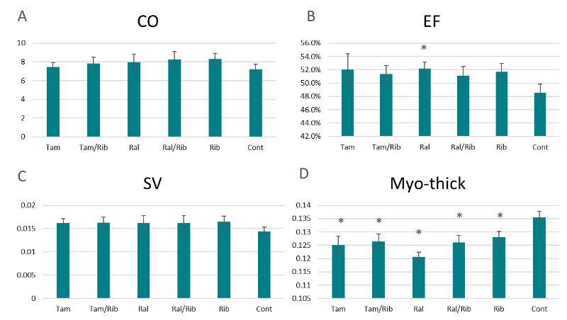 Figure 8. Echocardiogram of the P448L- mutant mice. A) Cardiac output (CO), the product of heart rate and stroke volume. B) Ejection fraction (EF), measurement of percent of blood leaving left ventricle during each contraction. C) Stroke volume (SV). D) Myocardial thickness (Myo-thick). Tam, tamoxifen; Ral, raloxifene; Rib, ribtol; Cont, Control. * = P<0.05 compared to untreated control.