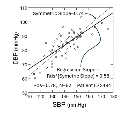 FIGURE 1. The upper panel depicts schematically the ‘static autoregulation’ of the relationship between slow variations in cerebral blood flow (CBF), and mean arterial pressure (MAP), as proposed (thick line), and as observed (dashed line). The lower panel shows the corresponding correlation between changes in the CBF and MAP, which is high in the Passive range, but low in the Autoregulated range, where the border between these regions is the lower limit of cerebral autoregulation (LLA).