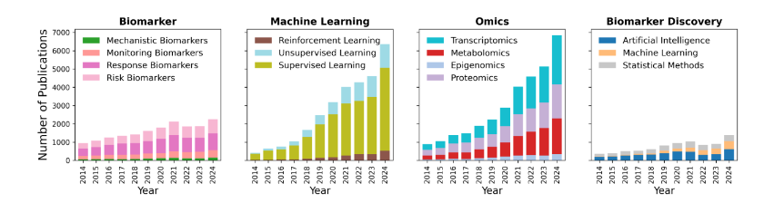 Figure 1. PubMed trends from 2014 to 2024 show rapid expansion in biomarker research. The increasing focus on supervised machine learning, alongside emerging interests in unsupervised and reinforcement learning, indicates broader computational adoption for predictive modeling and data exploration.