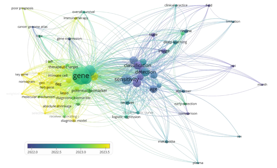Figure 2. Term co-occurrence network of PubMed-indexed literature (2022 - 2025) related to machine learning and biomarker discovery. This map displays clusters of key terms extracted from the literature, reflecting major themes. Nodes represent keywords, colored by publication year. Node size indicates term frequency.