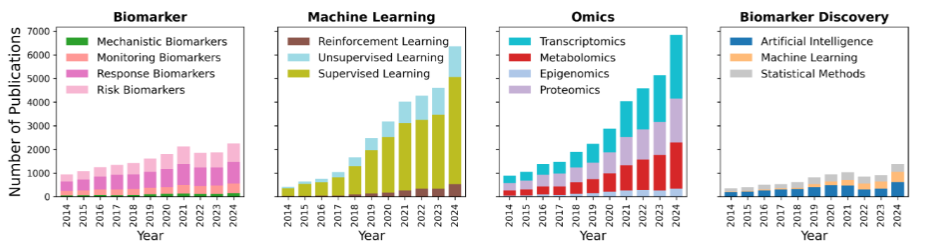 Figure 1. PubMed trends from 2014 to 2024 show rapid expansion in biomarker research. The increasing focus on supervised machine learning, alongside emerging interests in unsupervised and reinforcement learning, indicates broader computational adoption for predictive modeling and data exploration.