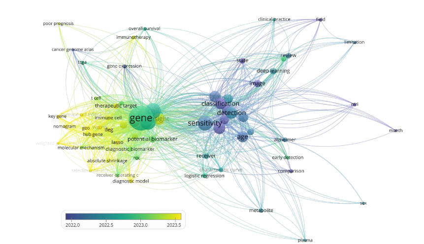 Figure 2. Term co-occurrence network of PubMed-indexed literature (2022 - 2025) related to machine learning and biomarker discovery. This map displays clusters of key terms extracted from the literature, reflecting major themes. Nodes represent keywords, colored by publication year. Node size indicates term frequency.