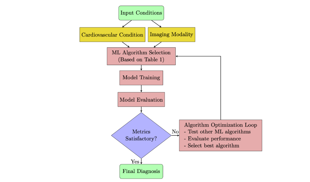 Flowchart for the selection and implementation of ML algorithms in the classification of cardiovascular diseases. This process integrates the specific cardiovascular condition, the chosen imaging modality, and the performance metrics of the algorithms to guide the selection and optimization of ML models for diagnostic tasks.