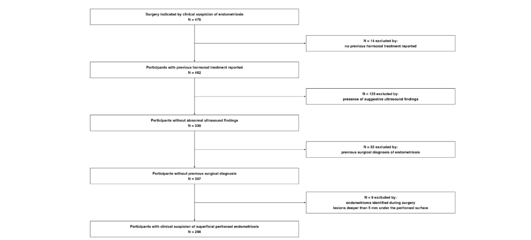 Figure 1: Flowchart illustrating the pathway for the selection of patient medical records to be included in the analysis.