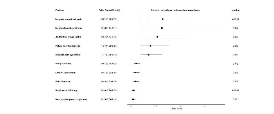 Figure 2: Performance metrics for each model.