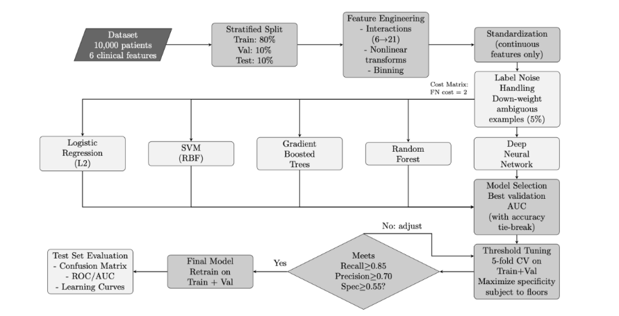 Machine learning pipeline for endometriosis prediction. The workflow proceeds from 10,000 patient records with 6 clinical features through stratified data splitting (80/10/10), feature engineering, label noise mitigation, and parallel training of five model architectures.