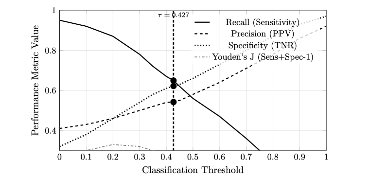 Performance metrics versus classification threshold. Youden's J statistic (gray dash-dot curve) is maximized at τ = 0.427 (dashed line).