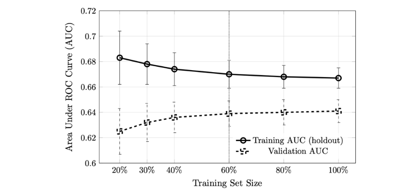 Learning curves showing training and validation AUC as a function of training set size for the selected logistic regression model. The narrowing gap between curves (from 0.058 to 0.026) reflects reduced overfitting as sample size increases.
