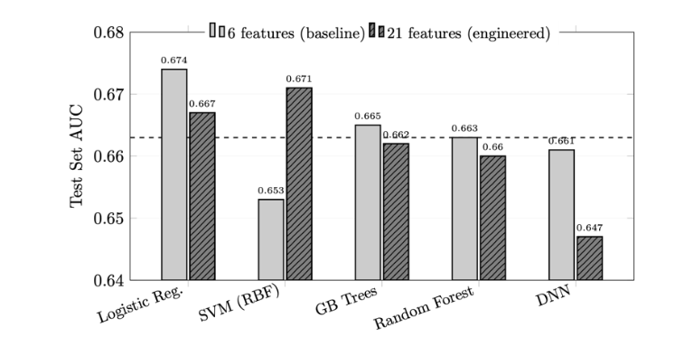Test set AUC comparison across five model architectures before (6 features, light gray bars) and after (21 features, dark gray striped bars) feature engineering. The horizontal dashed line indicates the mean test AUC (0.663) for the 6-feature baseline. Support Vector Machine showed the largest improvement (+0.018), while the Deep Neural Network showed the largest decrease (-0.014). Mean performance across all models remained essentially unchanged (6 features: 0.663; 21 features: 0.661).