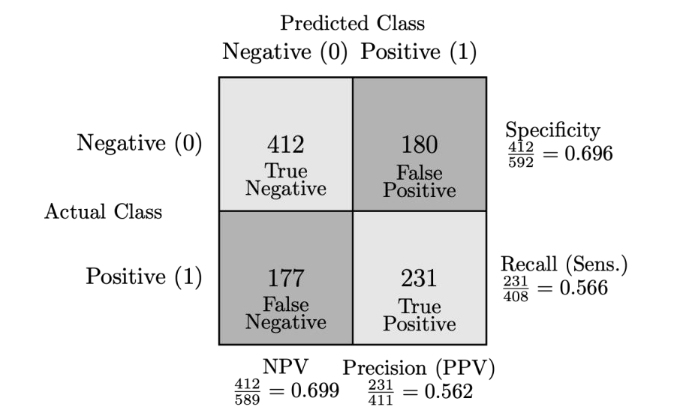 Confusion matrix for the final logistic regression model (L1-regularized, 6 base features) evaluated on the held-out test set (N = 1,000). Marginal annotations display derived performance metrics (NPV, PPV, specificity, recall).