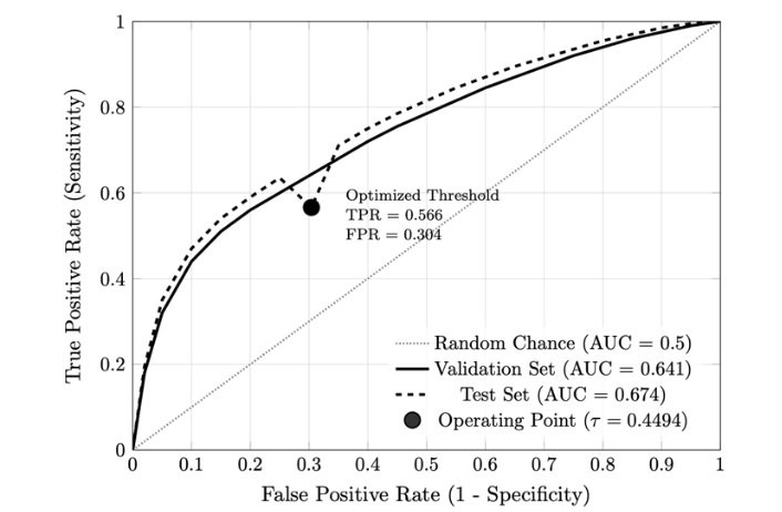 Receiver operating characteristic (ROC) curves for the final logistic regression model (L1-regularized, 6 base features) on validation (solid line) and test (dashed line) sets. The filled circle marks the Youden-optimized operating point.