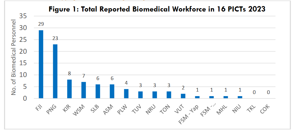 Figure 1: Total Reported Biomedical Workforce in 16 PICTs 2023