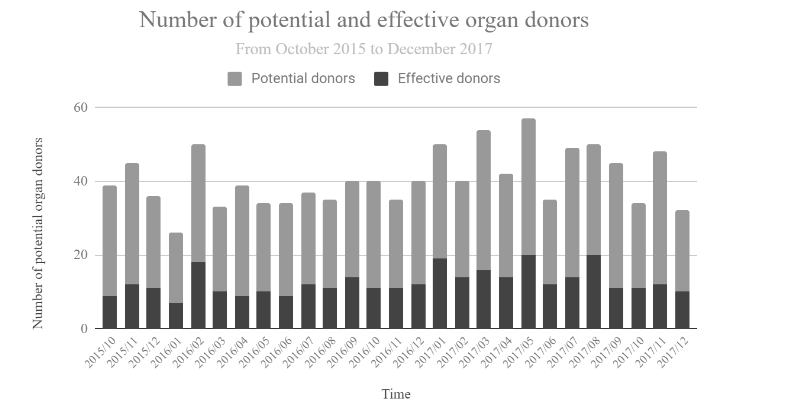 Potential and Effective Organ Donors from October 2015 to December 2017.