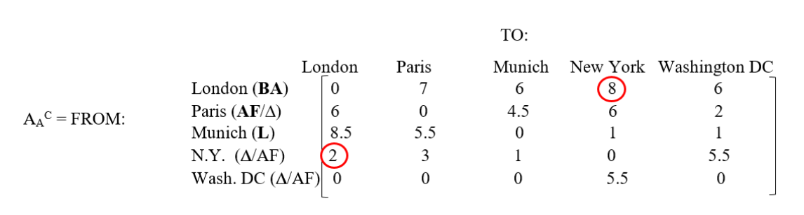 Figure 5 The North Atlantic carrier flight adjacency matrix (AAC). Entries (elements) are the typical number of direct, non-stop, round-trip flights per day for the carriers chosen to represent North Atlantic air traffic.