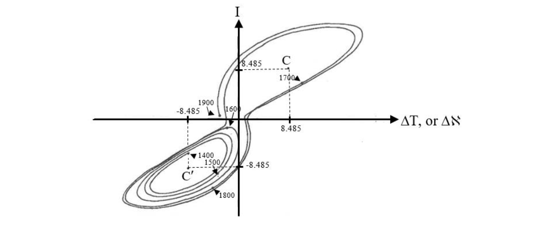 Figure 12 A solution to Equations 12, projected onto the I-ΔT plane, as a function of time for σ = 10, ρ = 28, and β = 8/3.