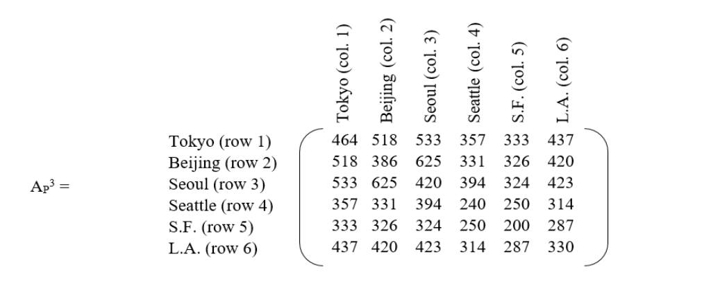 Figure 8 - The number of paths three edges long (2 stops, or layovers) when travelling between any two major cities listed in the margins of the matrix AP3.