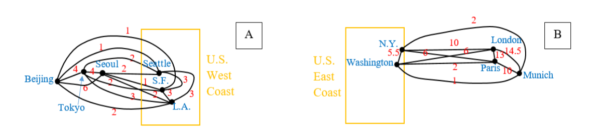 Figure 3 A) Graph of flights for the Pacific Rim. B) Graph of flights for the North Atlantic.