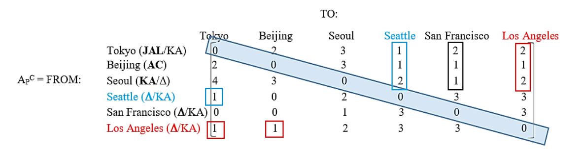 Figure 4 The Pacific Rim Carrier Adjacency Matrix (APC). The numerical entries (matrix elements) are the typical number of direct, non-stop, round-trip daily flights of various carriers (bold type) from their home-base hub city to another city.