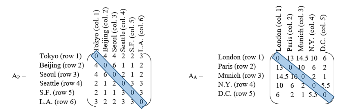 Figure 6 Total flight adjacency matrices for the Pacific Rim and the North Atlantic. Compare the numbers in these matrices to those on the graphs of <strong>Figure 3</strong>.