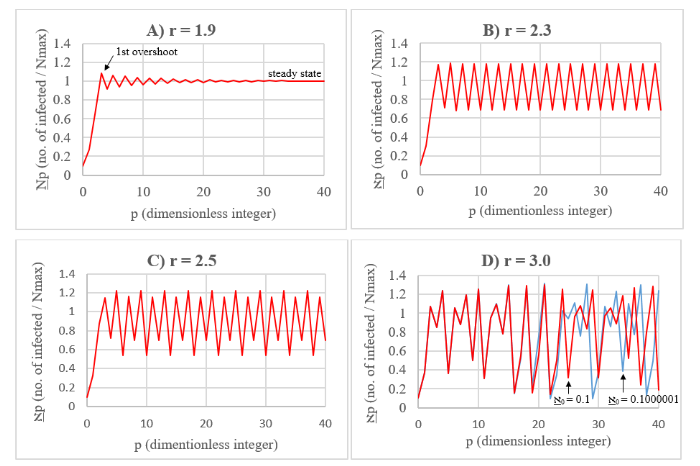 Figure 10 The evolution of אp as a function of p for various values of r. A) r = 1.9 (subcritical / well-behaved). B) r = 2.3 (late sub-critical). C) r = 2.5 (near the frontier of chaos). D) r = 3 (supercritical / chaotic).