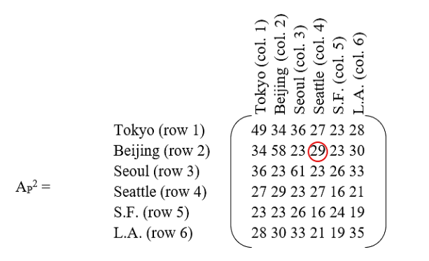 Figure 7 - The number of paths two edges long (1 stop or layover) for the Pacific Rim. The matrix element circled in red represents the number of paths available when travelling from Beijing to Seattle, WA.