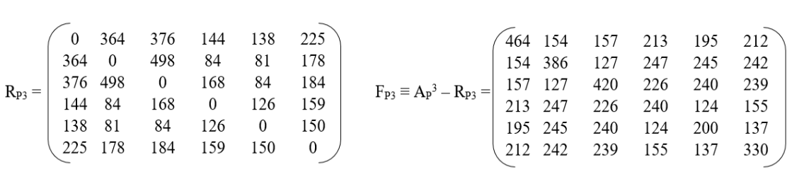 Figure 9 The redundancy matrix RP3 and the fundamental matrix FP3 for Pacific Rim paths of length 3.