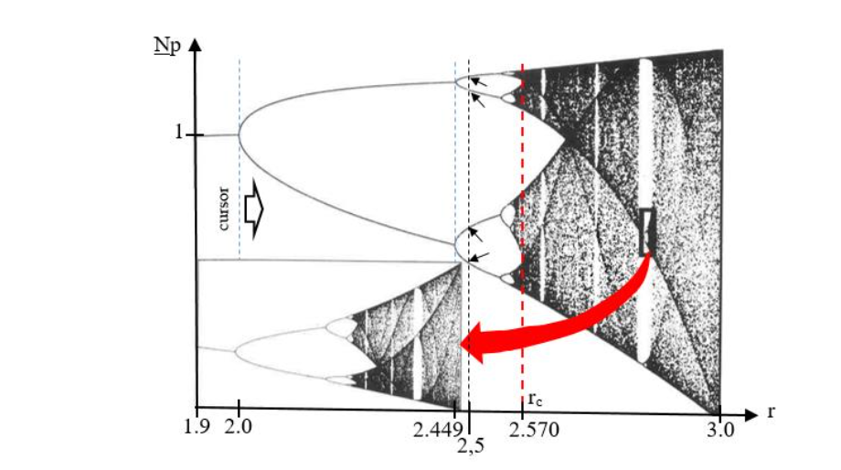 Figure 11 The splitting diagram for steady states as a function of r. The insert is a magnified view of a small part of the main diagram enclosed within the black box.