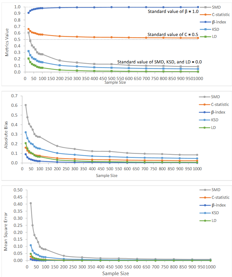 Table 1: Comparison of five generalizability metrics based on random trials with varying sample size