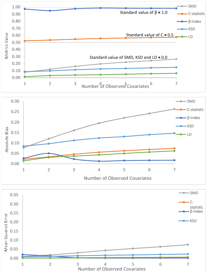 Table 2: Comparison of five generalizability metrics based on random trials with different number of observed covariates (from 1 to 7) for sample size of 100