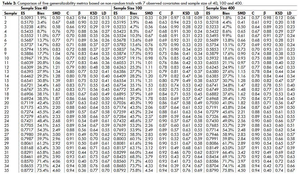 Table 3: Comparison of five generalizability metrics based on non-random trials with 7 observed covariates and sample size of 40, 100 and 400.