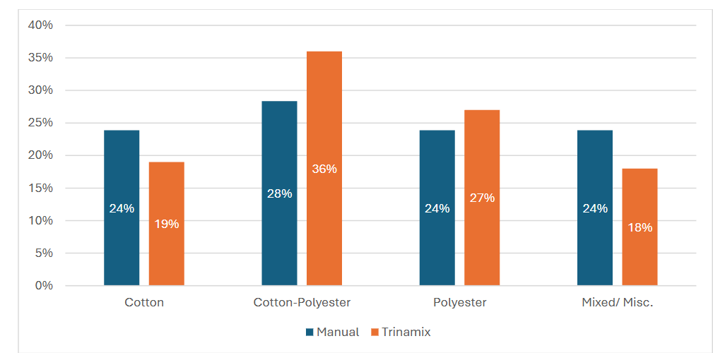 Fiber content audits from Castro Valley Sanitary District curbside collection stream using NIR technology to verify and compare manual garment label reading.