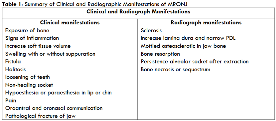 Table 1: Summary of Clinical and Radiographic Manifestations of MRONJ